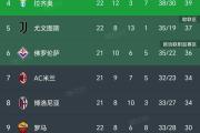 华体会APP下载-拉齐奥大胜国米，升至积分榜第二