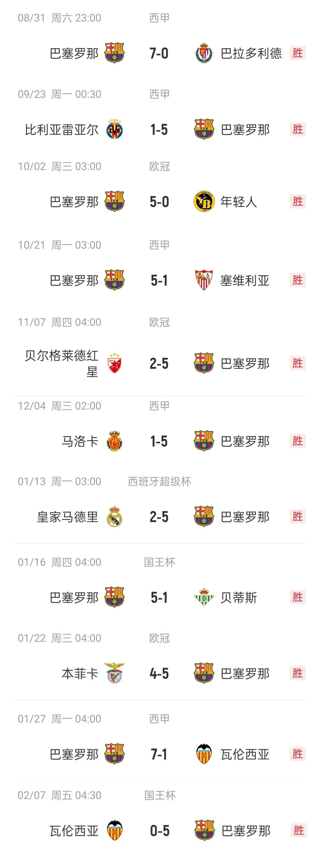 巴萨取得重要胜利，晋级前四