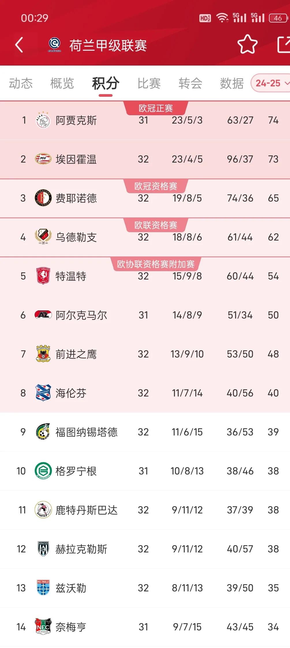 阿贾克斯狂胜晋级四强,欧冠无悬念 阿贾克斯狂胜晋级四强,欧冠无悬念